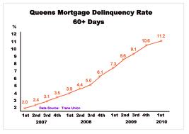 bad credit mortgages - comm bank and its credit card bad debts